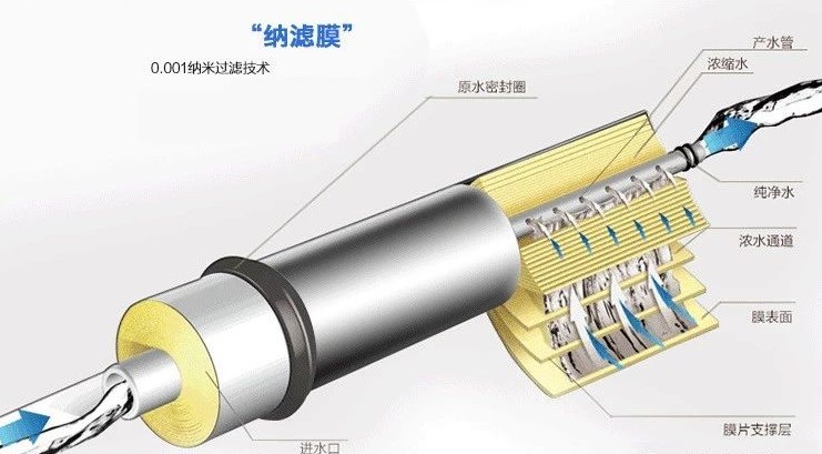 純凈水太純不好？我們到底要不要選擇反滲透凈水器？