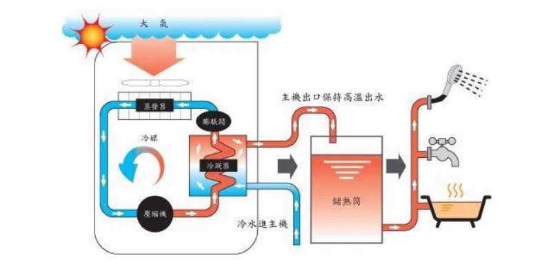 空氣源熱泵熱水器有哪些除霜方法？